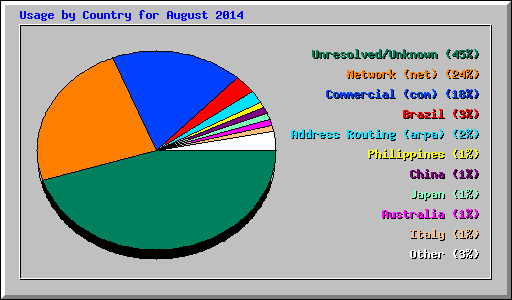 Usage by Country for August 2014