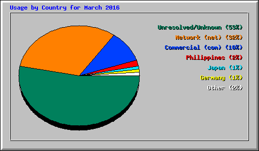 Usage by Country for March 2016