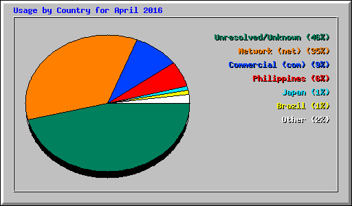 Usage by Country for April 2016