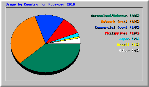 Usage by Country for November 2016