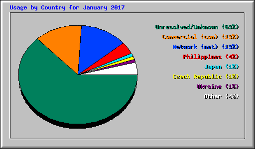 Usage by Country for January 2017