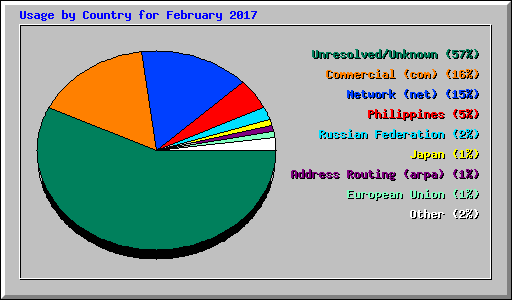Usage by Country for February 2017