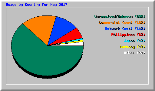Usage by Country for May 2017
