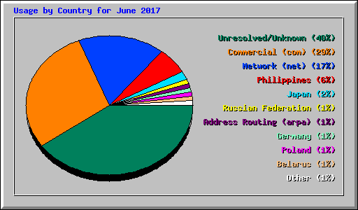 Usage by Country for June 2017