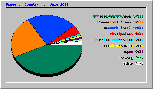 Usage by Country for July 2017