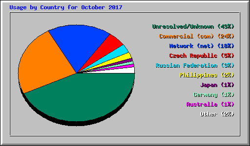 Usage by Country for October 2017