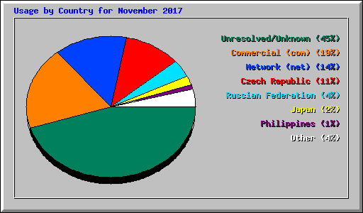 Usage by Country for November 2017