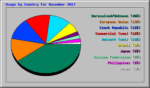 Usage by Country for December 2017