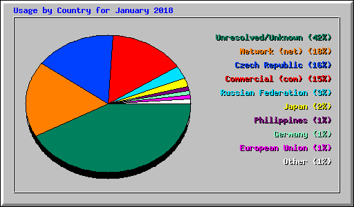 Usage by Country for January 2018