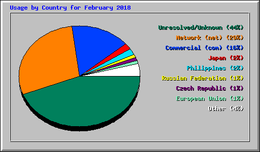Usage by Country for February 2018