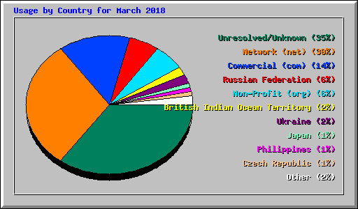 Usage by Country for March 2018
