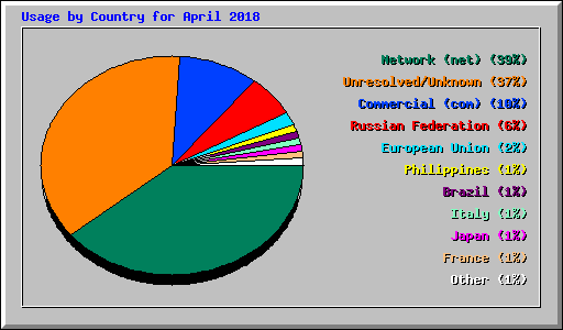 Usage by Country for April 2018