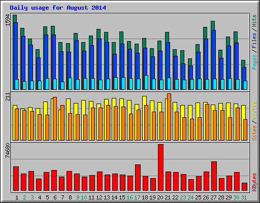Daily usage for August 2014