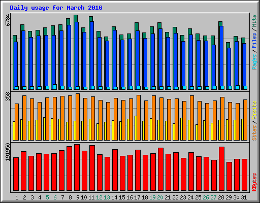 Daily usage for March 2016