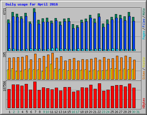 Daily usage for April 2016