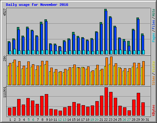 Daily usage for November 2016