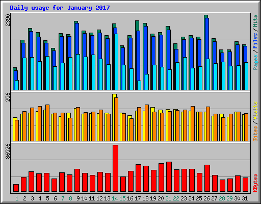 Daily usage for January 2017