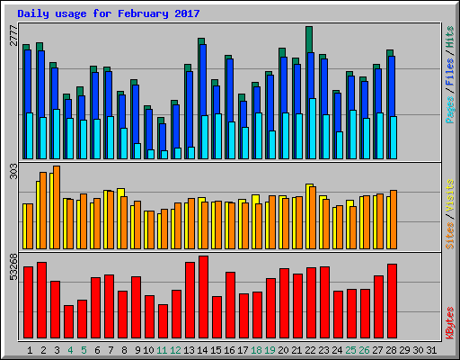 Daily usage for February 2017