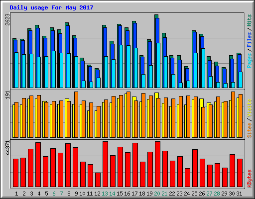 Daily usage for May 2017