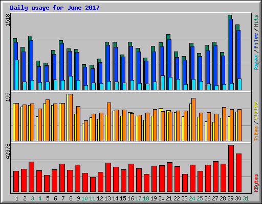Daily usage for June 2017