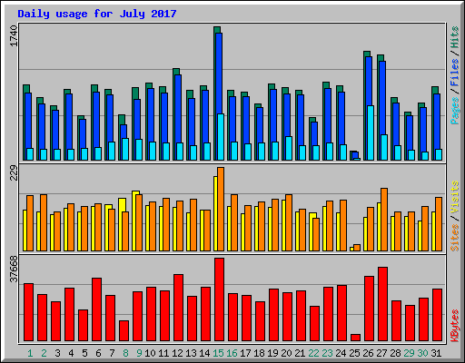 Daily usage for July 2017