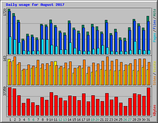 Daily usage for August 2017