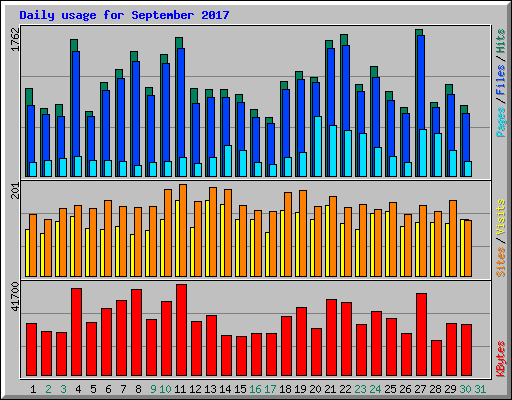 Daily usage for September 2017
