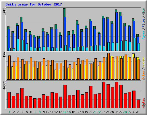Daily usage for October 2017