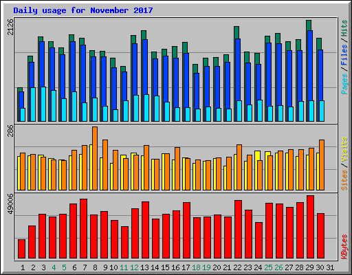Daily usage for November 2017