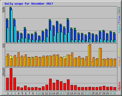 Daily usage for December 2017