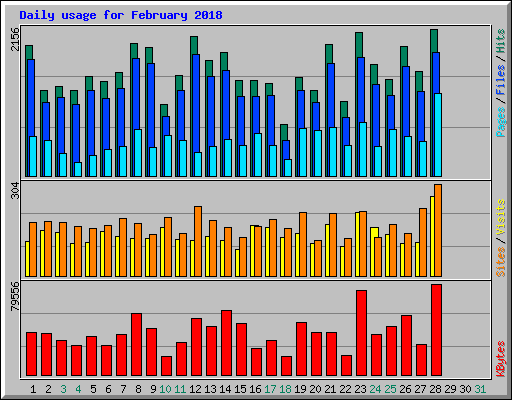 Daily usage for February 2018