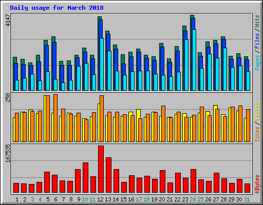 Daily usage for March 2018