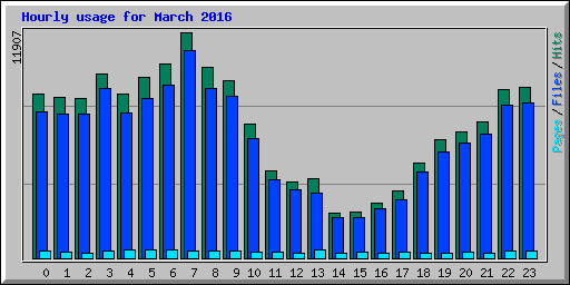 Hourly usage for March 2016
