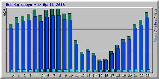 Hourly usage for April 2016