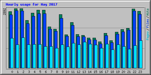 Hourly usage for May 2017