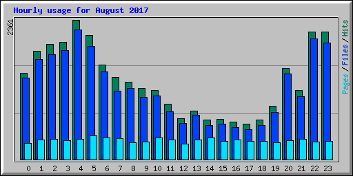 Hourly usage for August 2017
