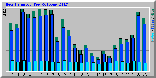 Hourly usage for October 2017