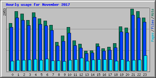 Hourly usage for November 2017