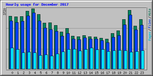 Hourly usage for December 2017