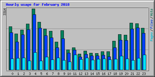 Hourly usage for February 2018