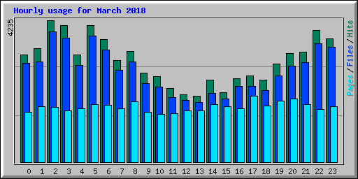 Hourly usage for March 2018