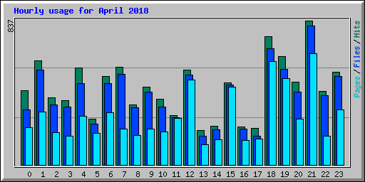 Hourly usage for April 2018