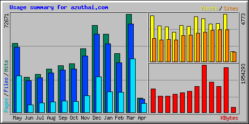 Usage summary for azuthai.com